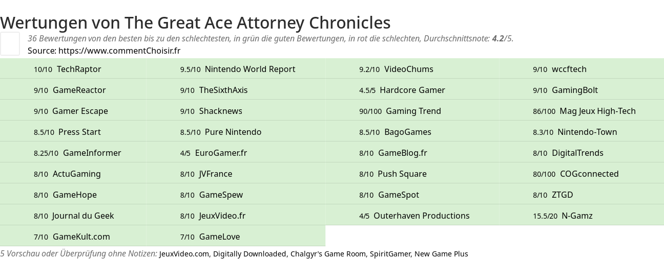 Ratings The Great Ace Attorney Chronicles