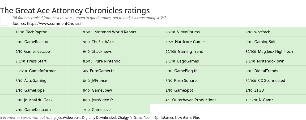 Ratings The Great Ace Attorney Chronicles