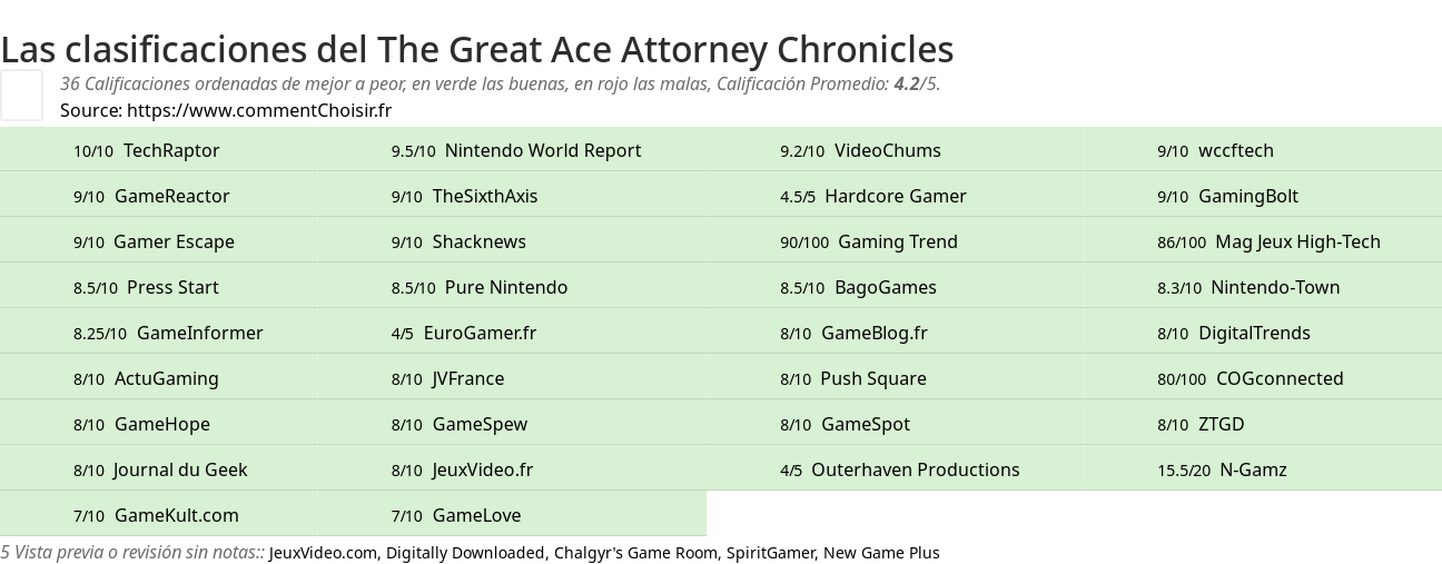 Ratings The Great Ace Attorney Chronicles