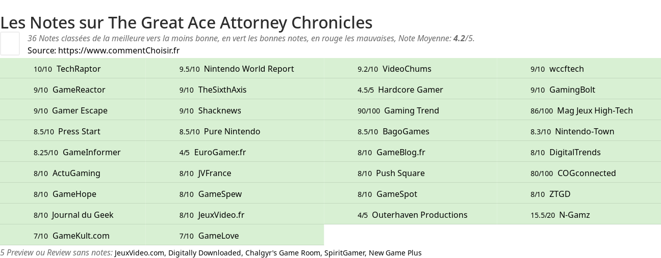 Ratings The Great Ace Attorney Chronicles