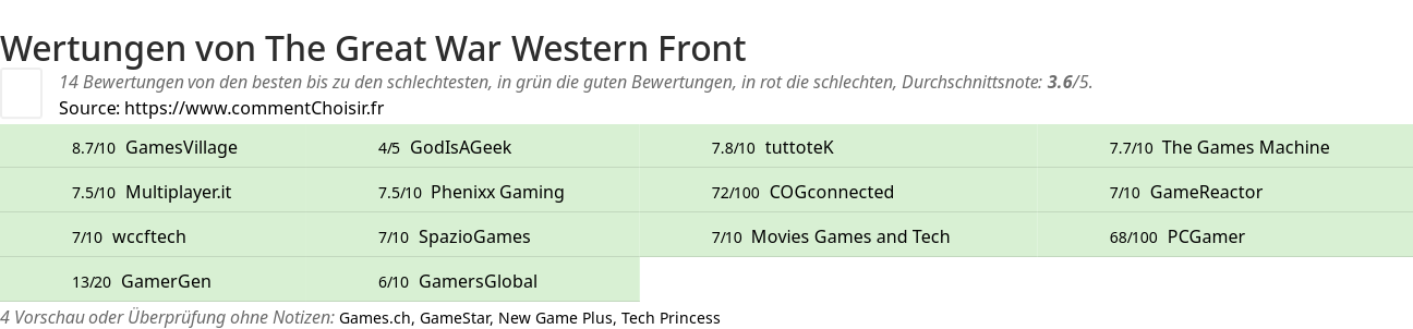 Ratings The Great War Western Front