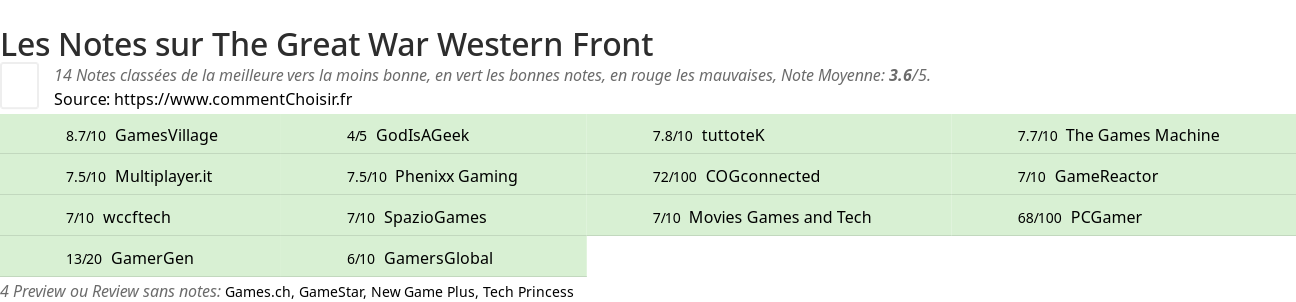 Ratings The Great War Western Front