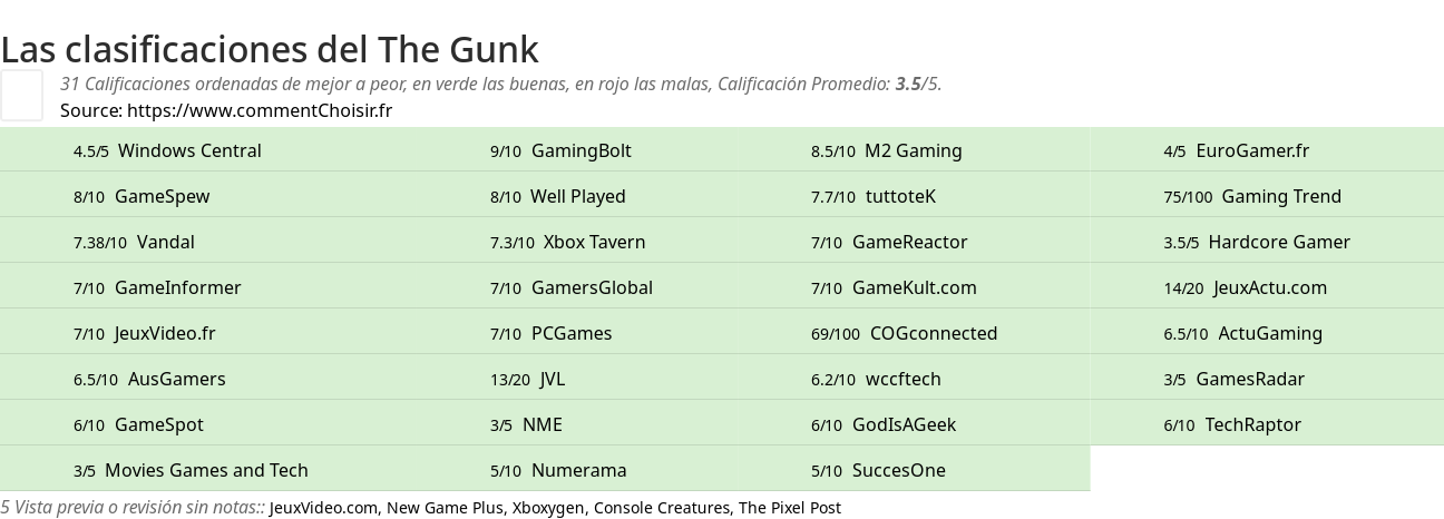 Ratings The Gunk