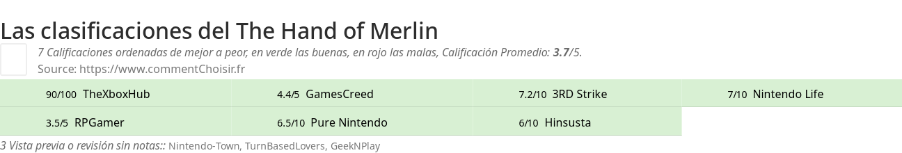 Ratings The Hand of Merlin