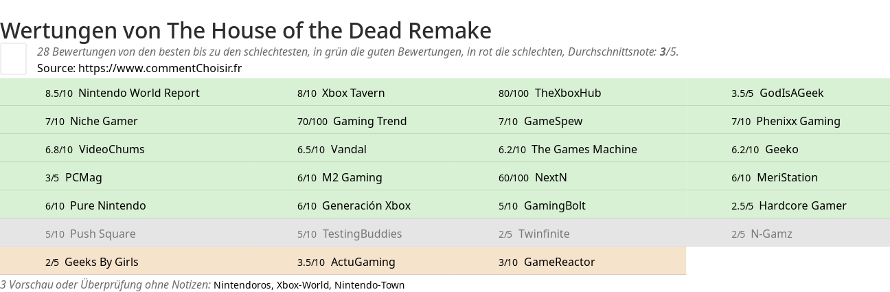 Ratings The House of the Dead Remake