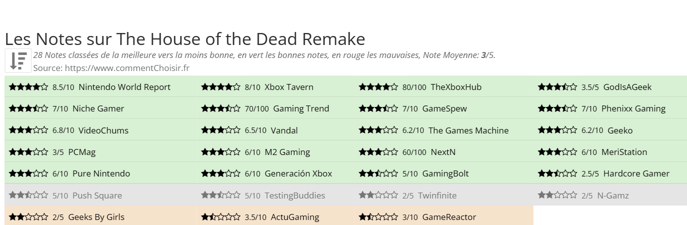Ratings The House of the Dead Remake