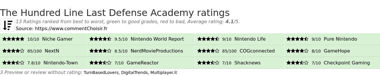 Ratings The Hundred Line Last Defense Academy