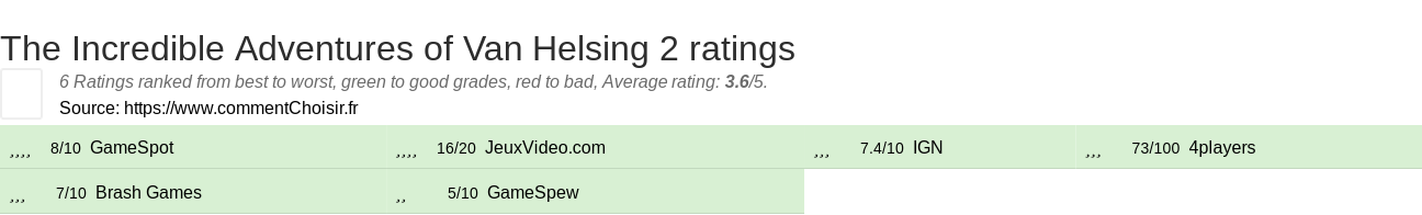 Ratings The Incredible Adventures of Van Helsing 2