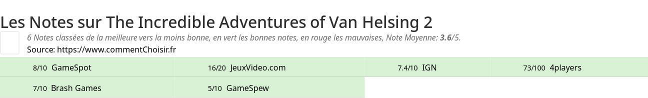 Ratings The Incredible Adventures of Van Helsing 2