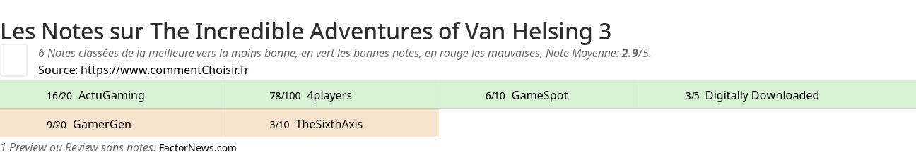 Ratings The Incredible Adventures of Van Helsing 3