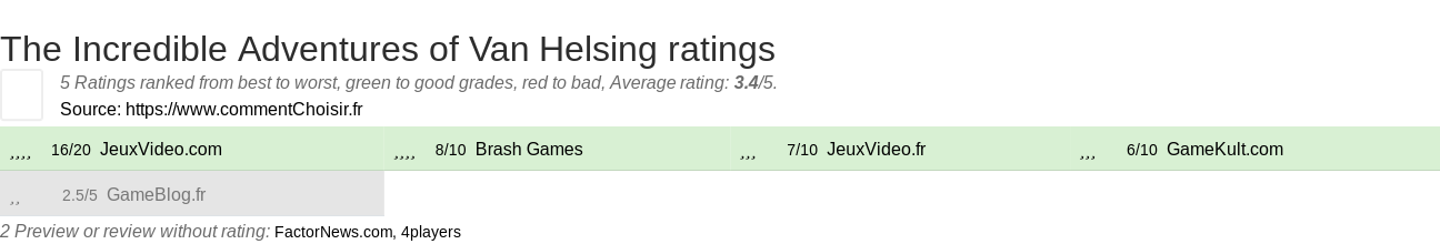 Ratings The Incredible Adventures of Van Helsing