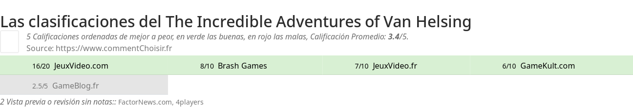 Ratings The Incredible Adventures of Van Helsing