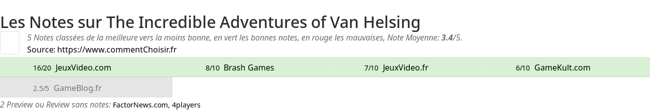 Ratings The Incredible Adventures of Van Helsing