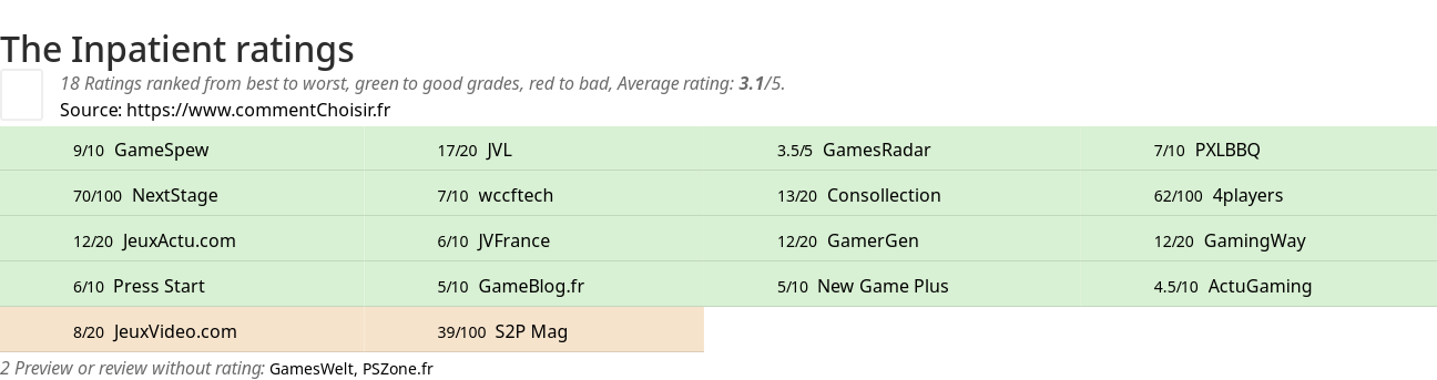 Ratings The Inpatient