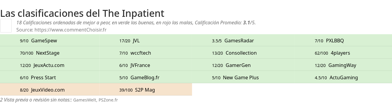 Ratings The Inpatient