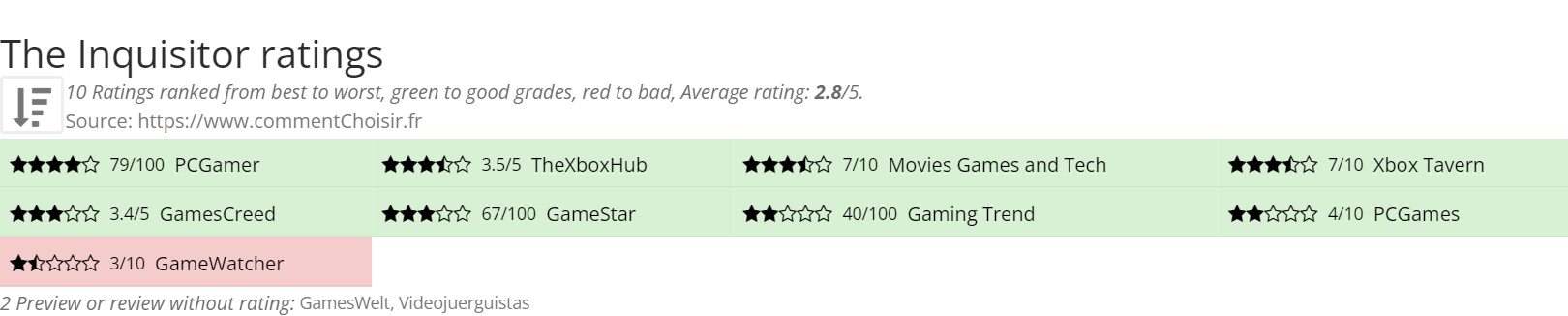 Ratings The Inquisitor