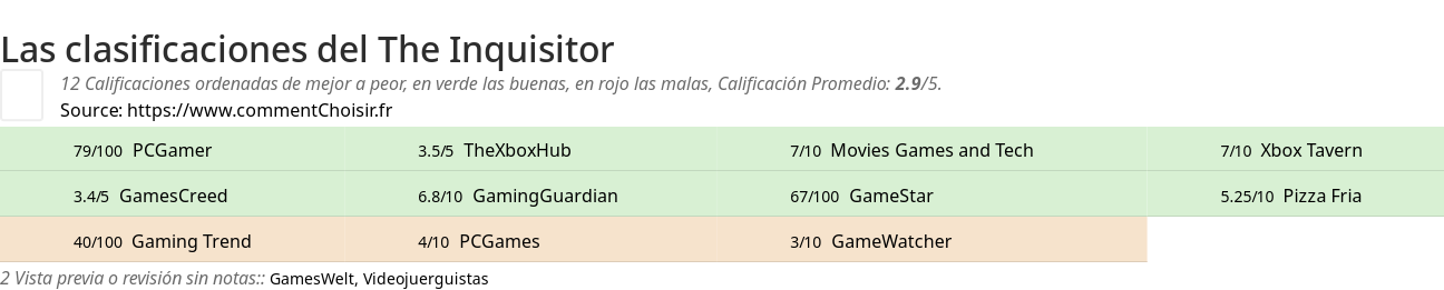 Ratings The Inquisitor