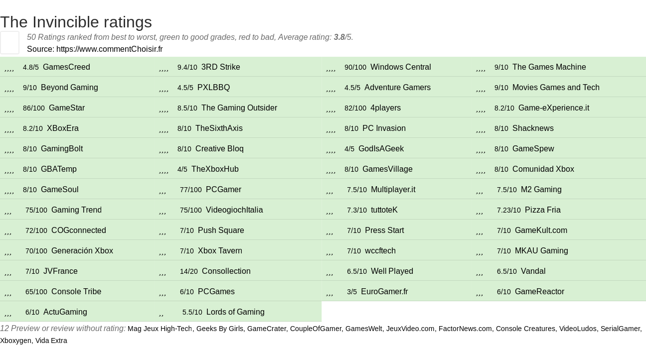 Ratings The Invincible