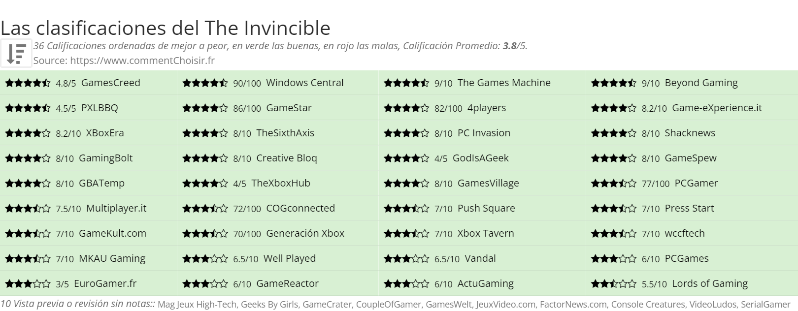 Ratings The Invincible