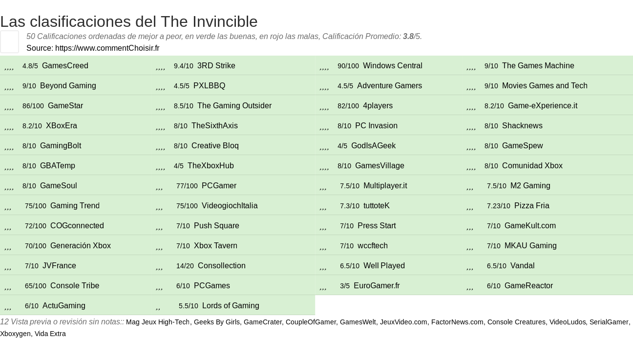 Ratings The Invincible