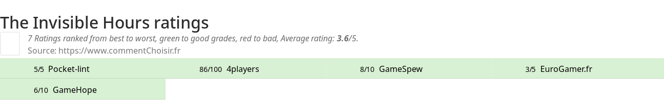 Ratings The Invisible Hours