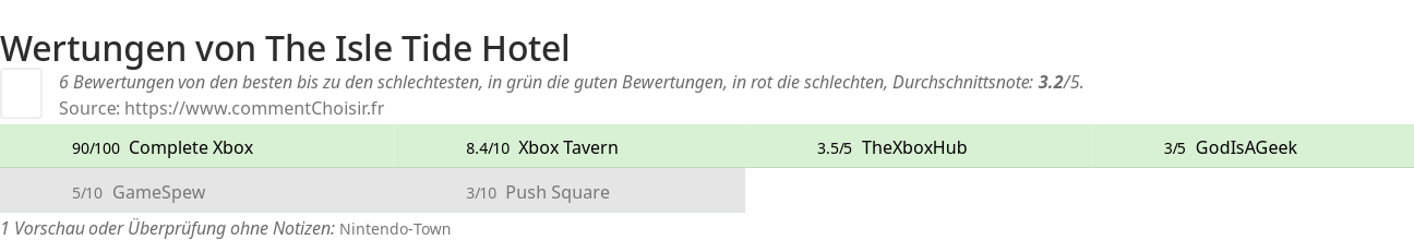 Ratings The Isle Tide Hotel