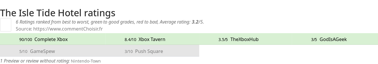 Ratings The Isle Tide Hotel