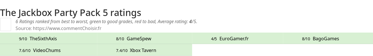 Ratings The Jackbox Party Pack 5