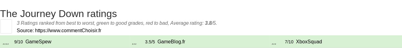 Ratings The Journey Down