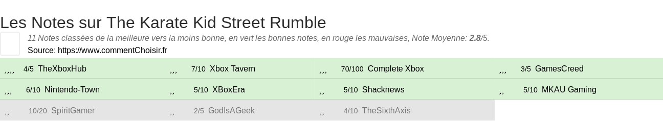 Ratings The Karate Kid Street Rumble