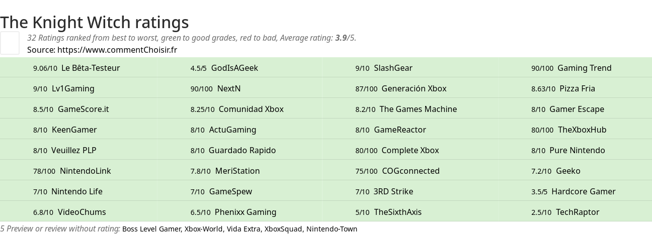 Ratings The Knight Witch