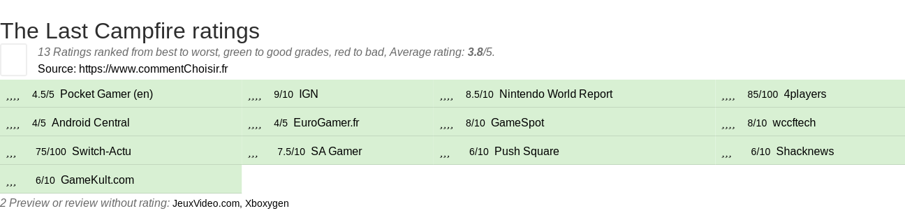 Ratings The Last Campfire