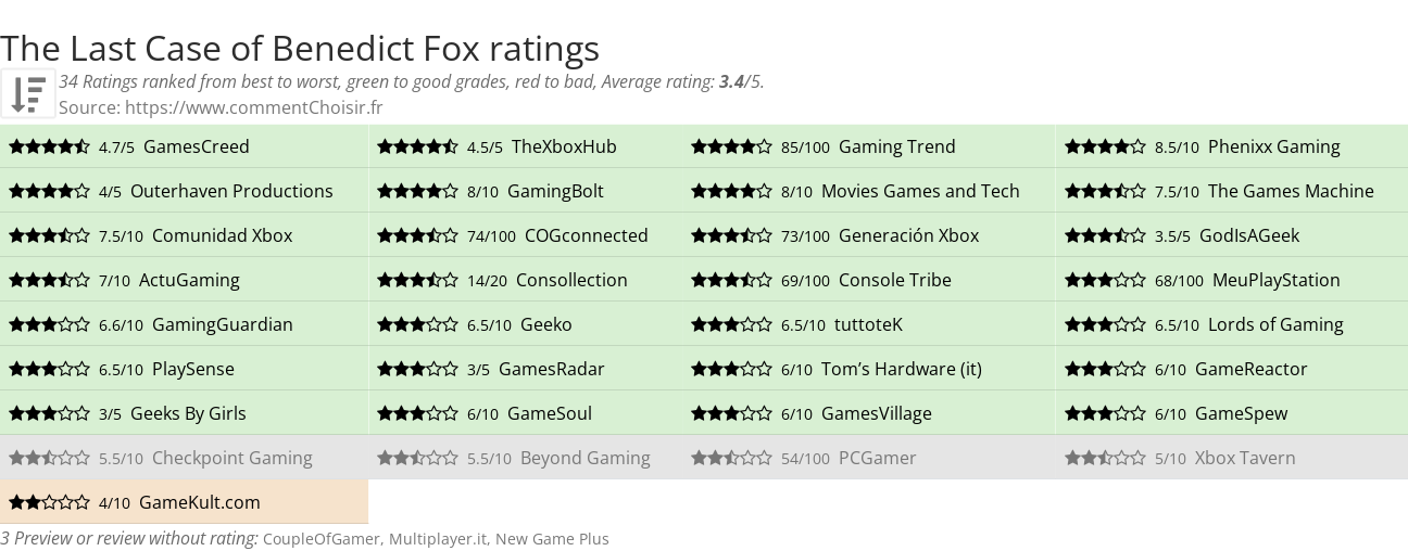 Ratings The Last Case of Benedict Fox