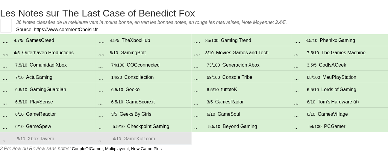 Ratings The Last Case of Benedict Fox