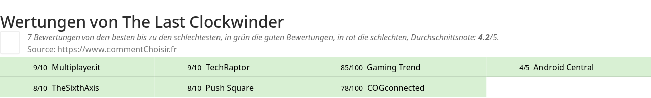 Ratings The Last Clockwinder