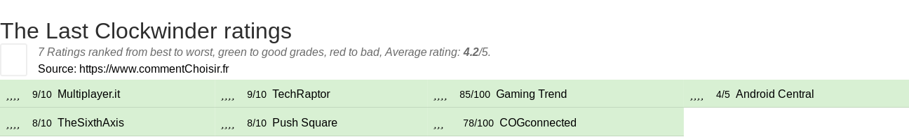 Ratings The Last Clockwinder