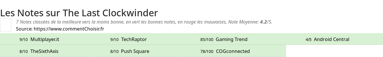 Ratings The Last Clockwinder
