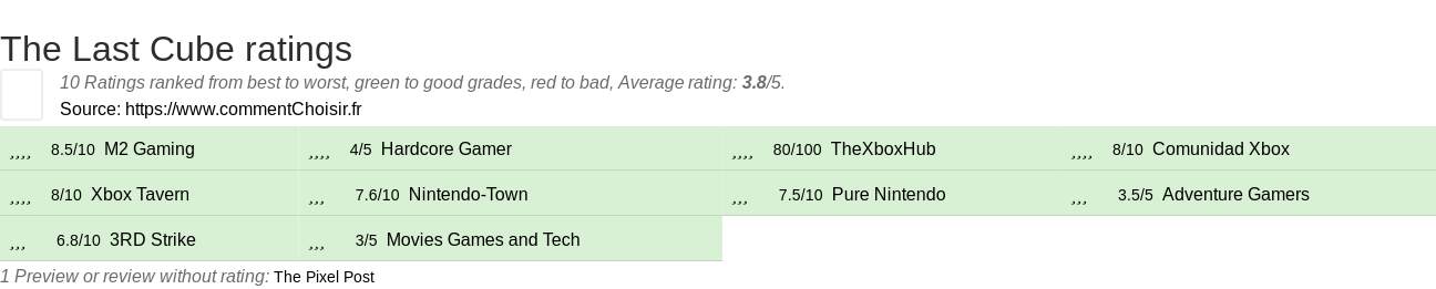 Ratings The Last Cube