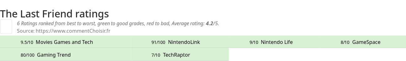 Ratings The Last Friend