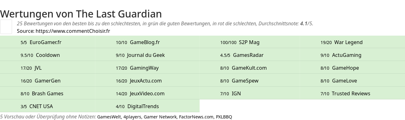 Ratings The Last Guardian