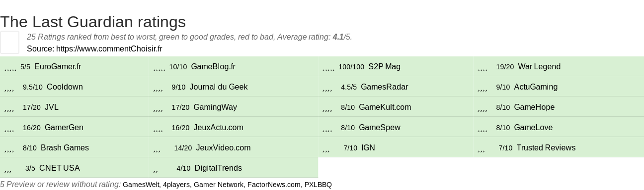 Ratings The Last Guardian