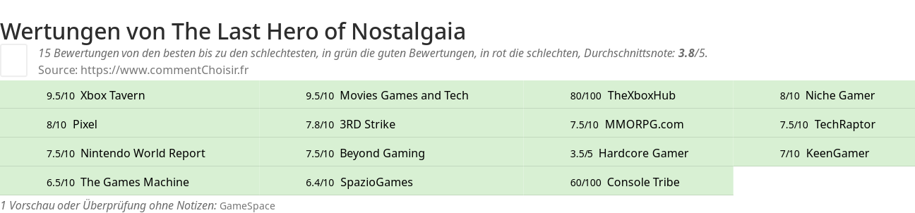 Ratings The Last Hero of Nostalgaia