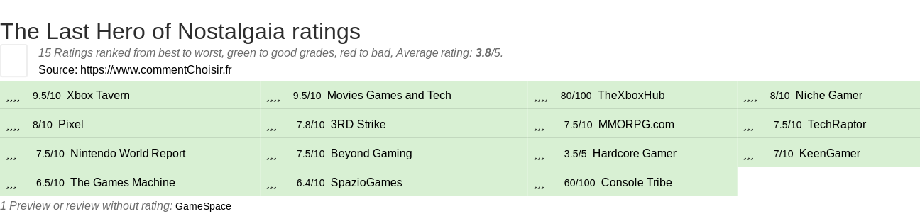 Ratings The Last Hero of Nostalgaia