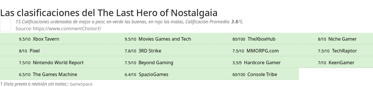 Ratings The Last Hero of Nostalgaia