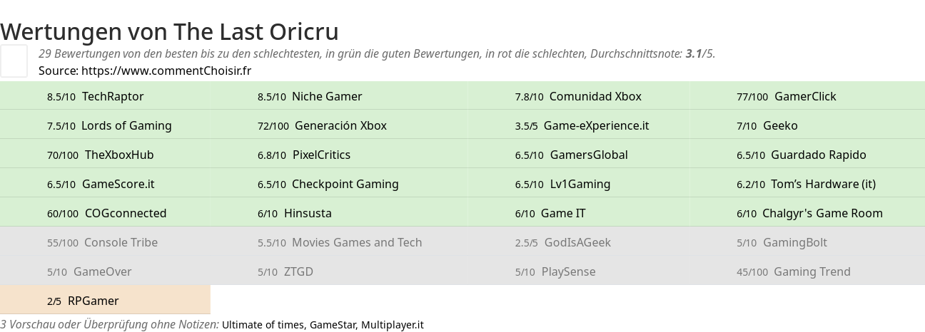 Ratings The Last Oricru