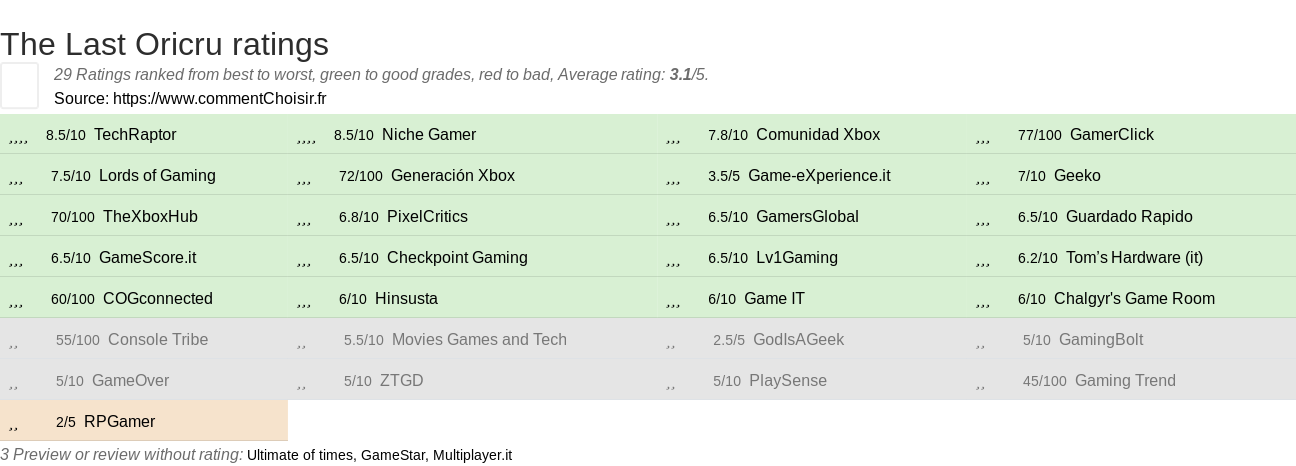 Ratings The Last Oricru