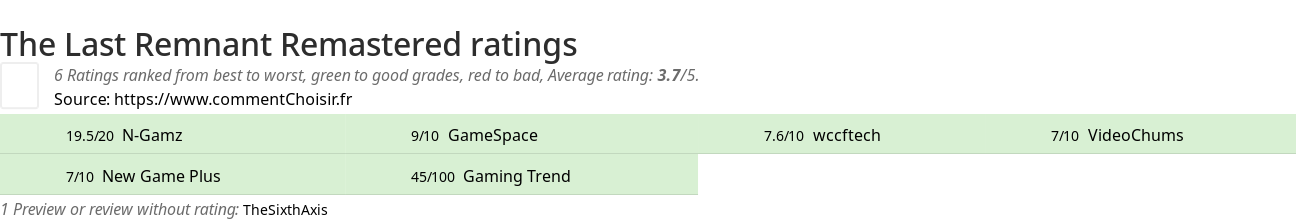 Ratings The Last Remnant Remastered