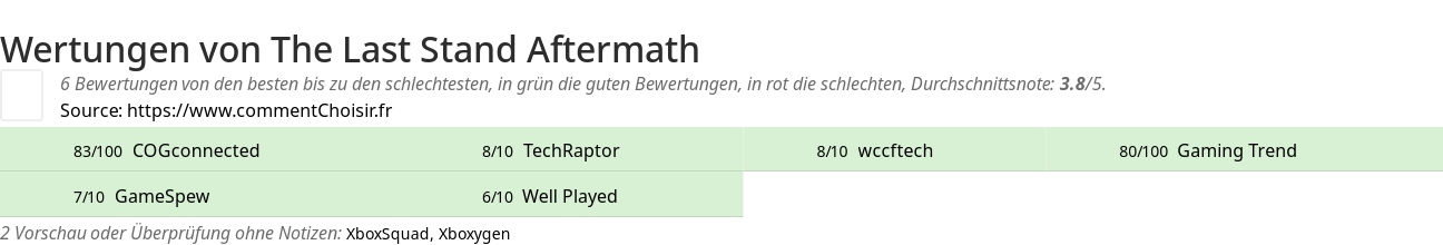 Ratings The Last Stand Aftermath