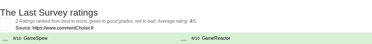 Ratings The Last Survey