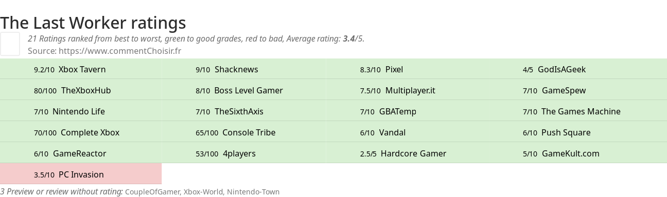 Ratings The Last Worker